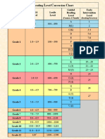 Lexile and ATOS Level According To Grade