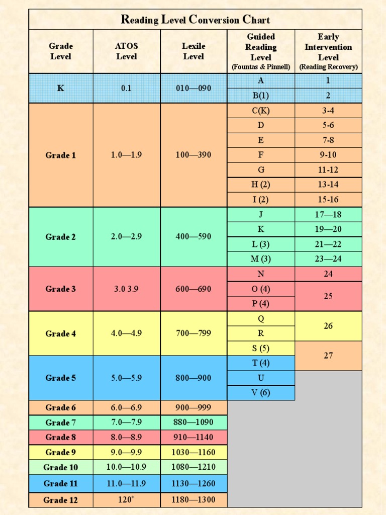 Lexile and atos level according to grade pdf