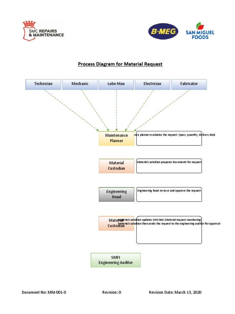 Process Flow Diagram Documentation Guidelines Pie 001 What I