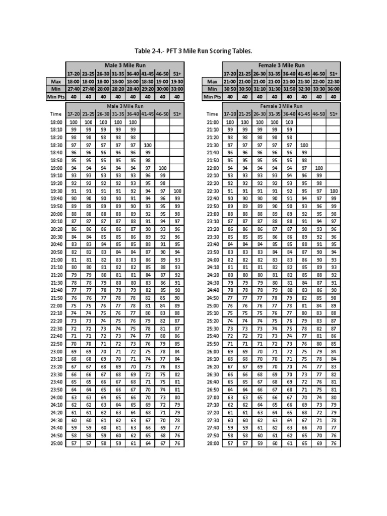 PFT 3 Mile Run Scoring Tables | PDF