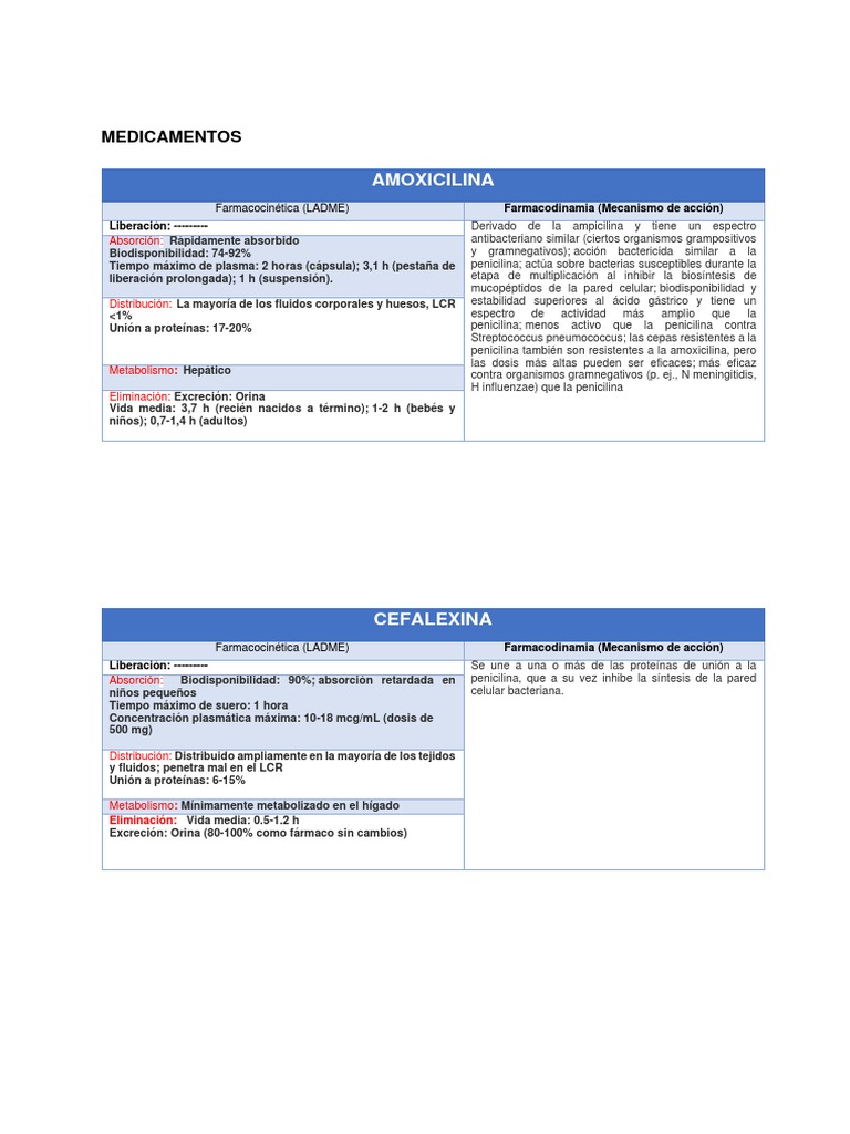 Amoxicilina y Cefalexina | PDF | Relaciones personales, crianza y ...