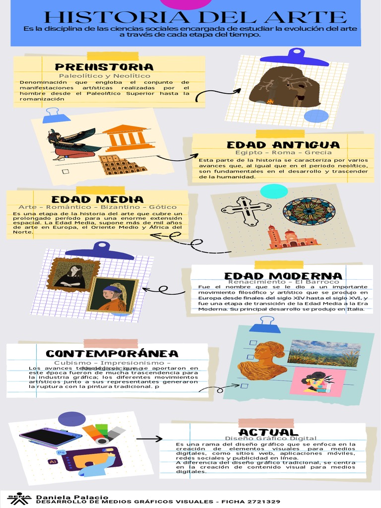 Evolución del Arte en la Historia | PDF | Cubismo | Las artes