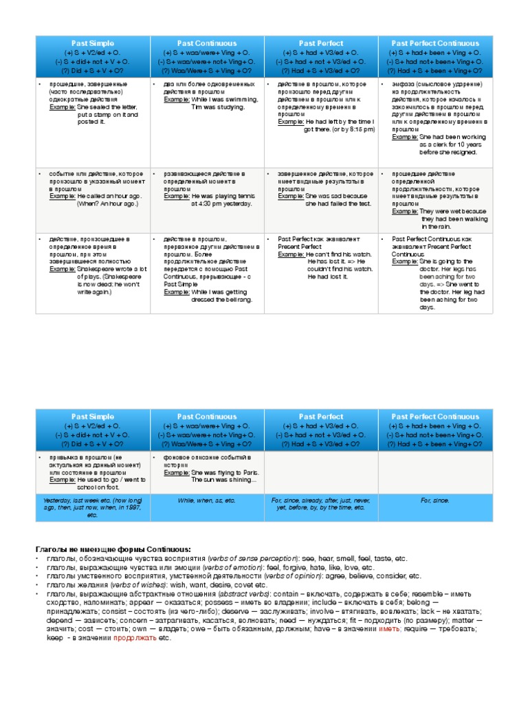 Past Tenses Table Full | PDF