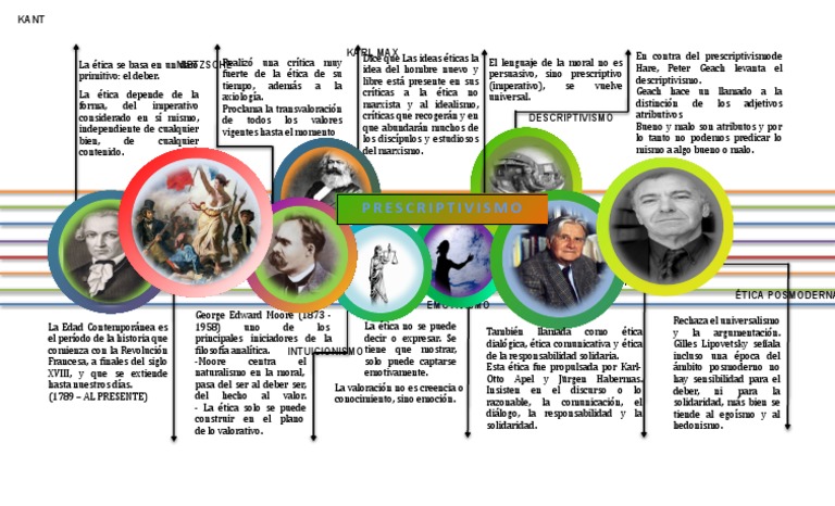 Linea Del Tiempo 3 | PDF | marxismo | Etica Aplicada