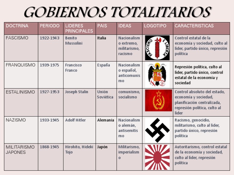 Comparativa de Gobiernos Totalitarios | PDF