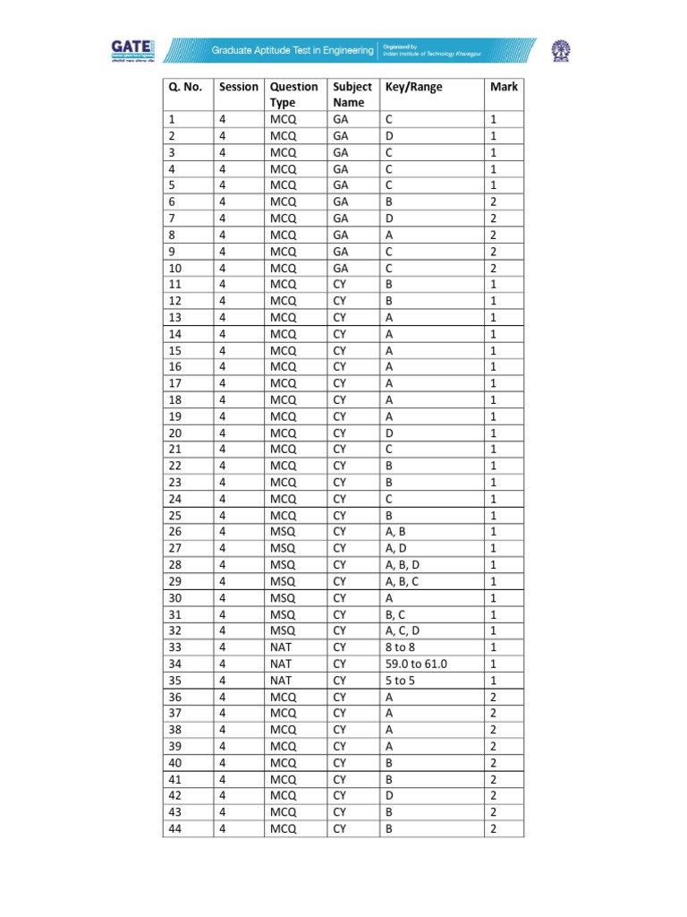 GATE 2022 Answer Key Chemistry PDF