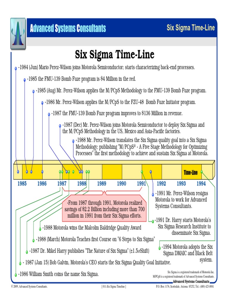 Six Sigma Time Line | PDF | Six Sigma | Motorola