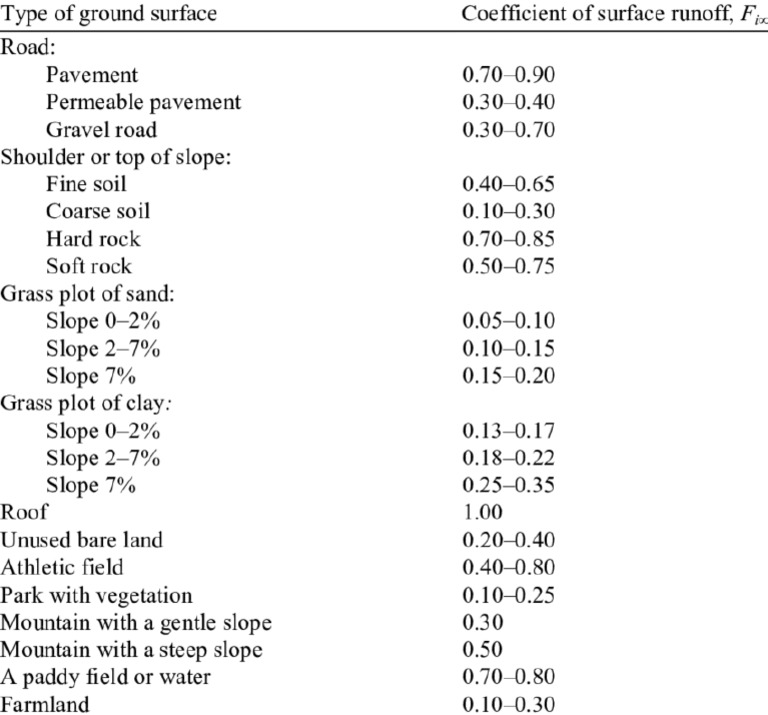 Guidelines For Surface Runoff Coefficients by The Ministry of Education ...