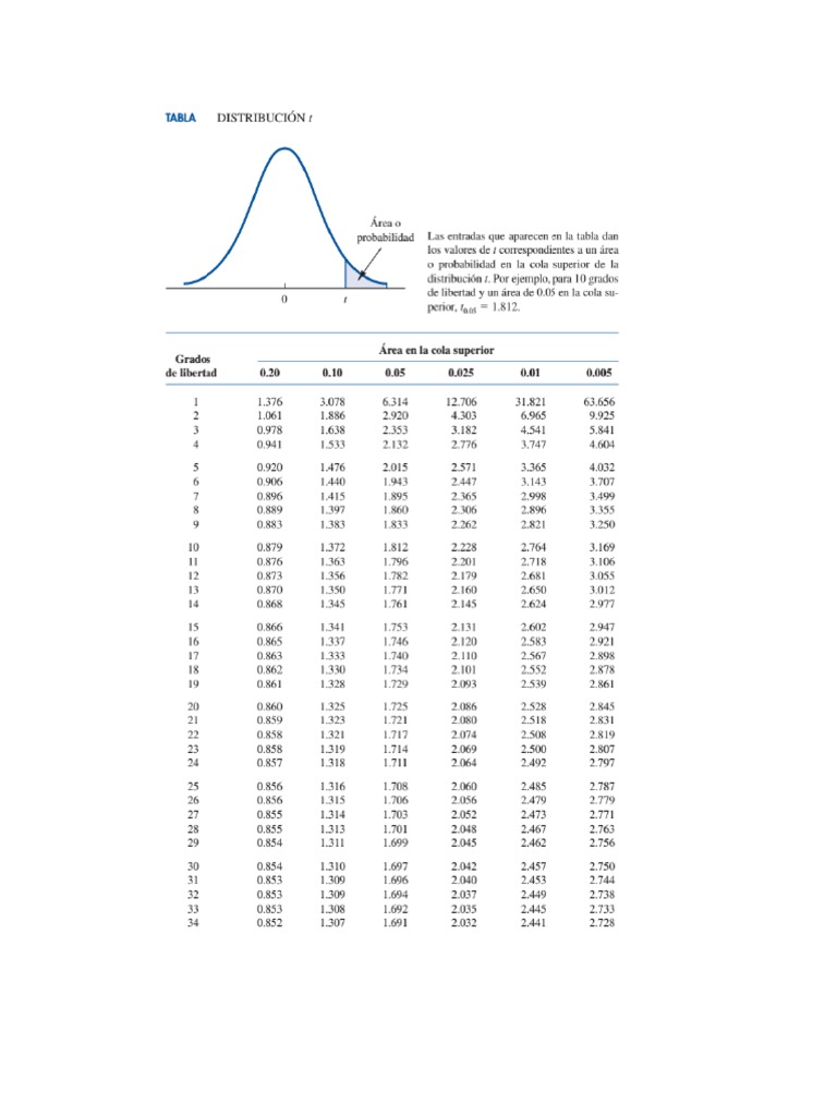 Tabla Distribución T PDF