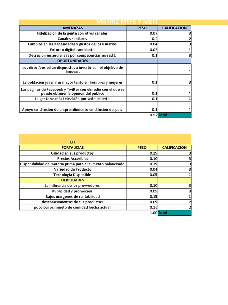 Matriz Mefe Y Mefi: Amenazas Peso Calificacion | PDF | Marketing ...