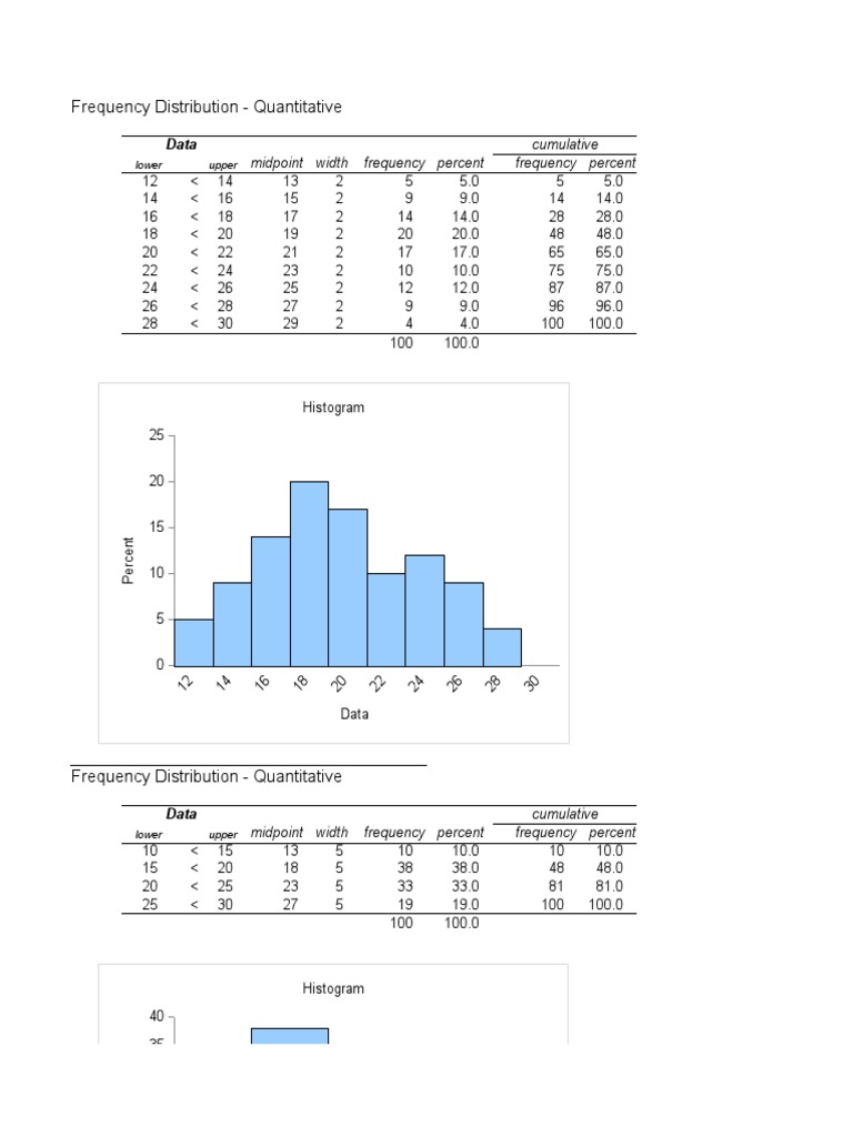 Freq Distribution PDF Skewness Histogram
