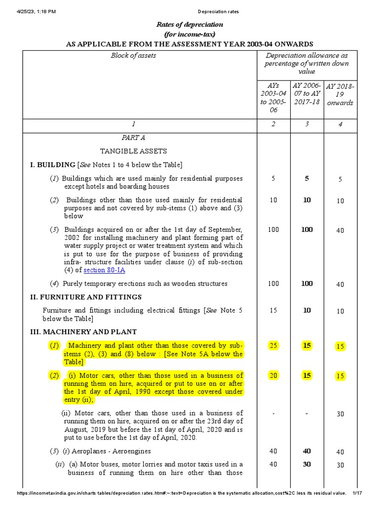 Depreciation Rates As Per Tax Act PDF Solar Energy Solar Power