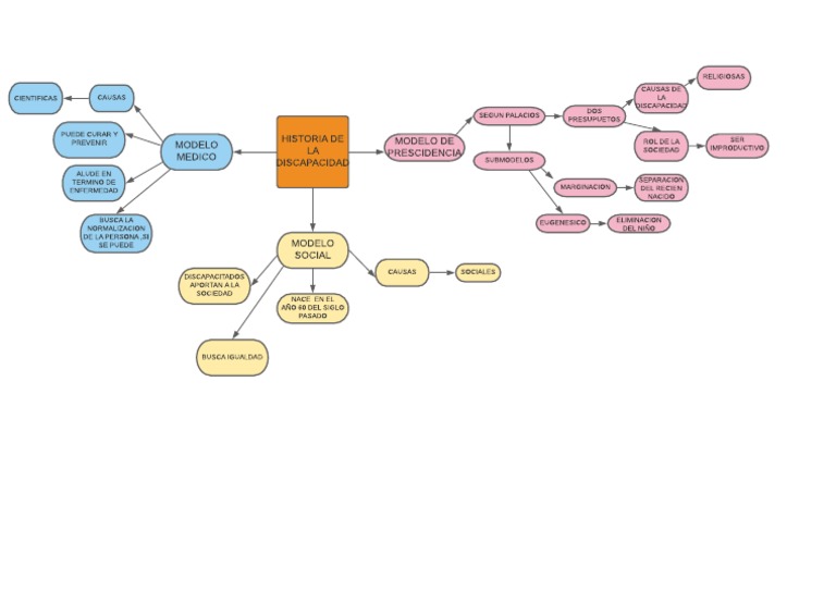 Evolución de Modelos de Discapacidad | PDF | Invalidez | Science
