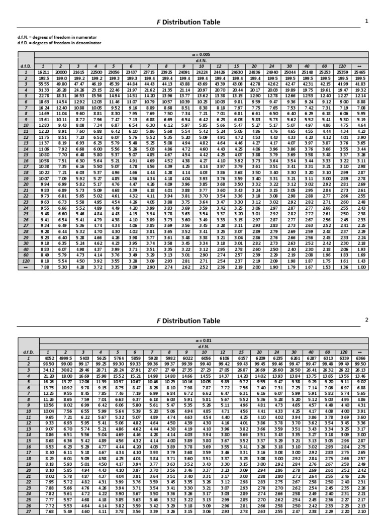 F distribution Table (1 page per α) | PDF