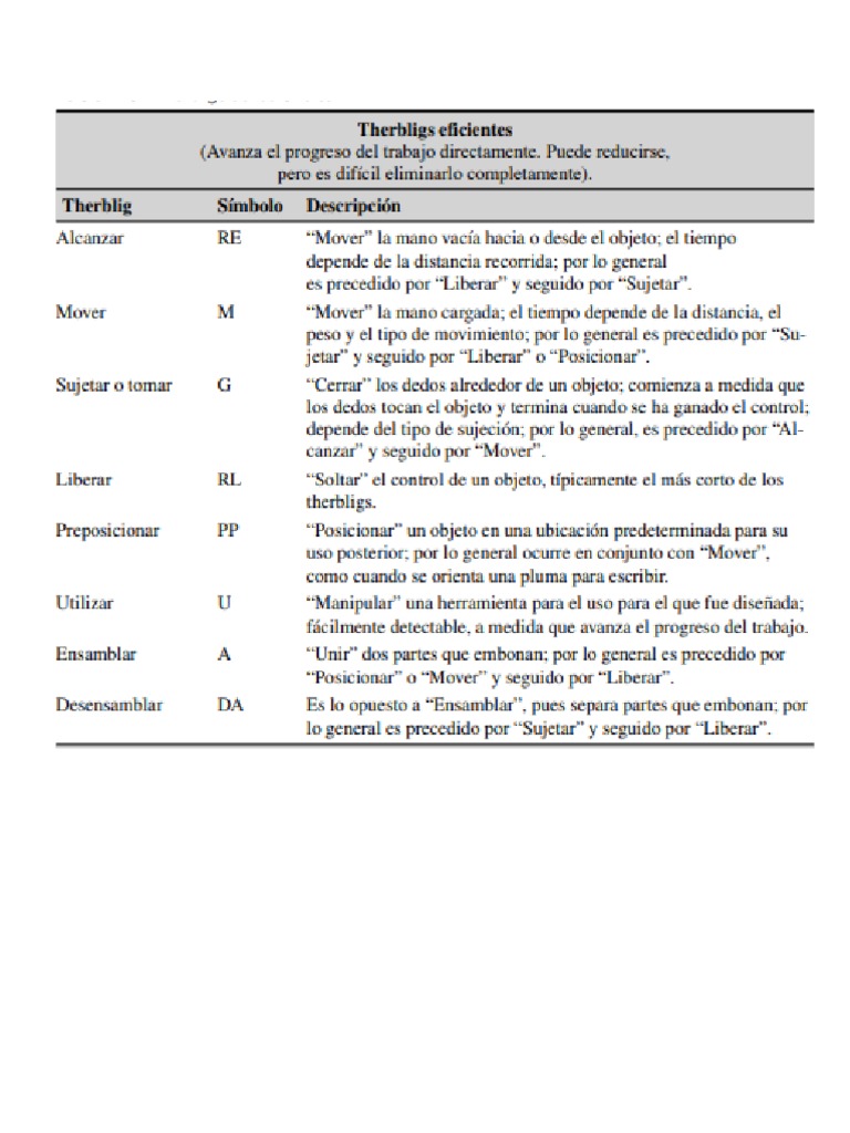 Therbligs Eficientes e Ineficientes | PDF
