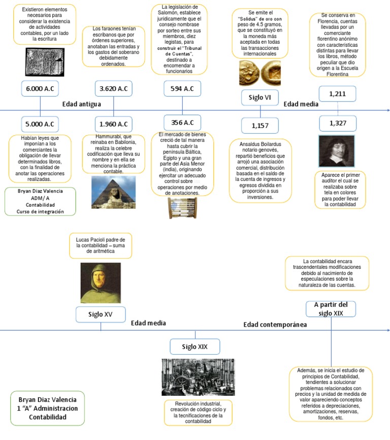 Linea Del Tiempo de Los Antecedentes
