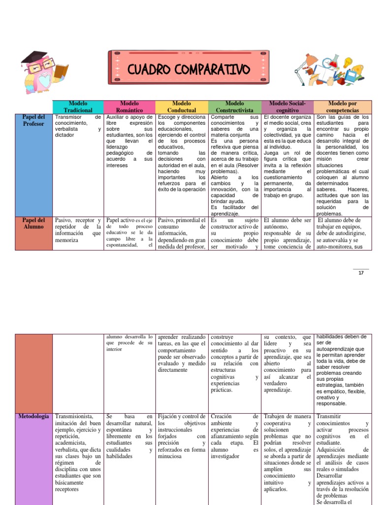 Cuadro Comparativo de Modelos Educativos | PDF | Aprendizaje | Maestros