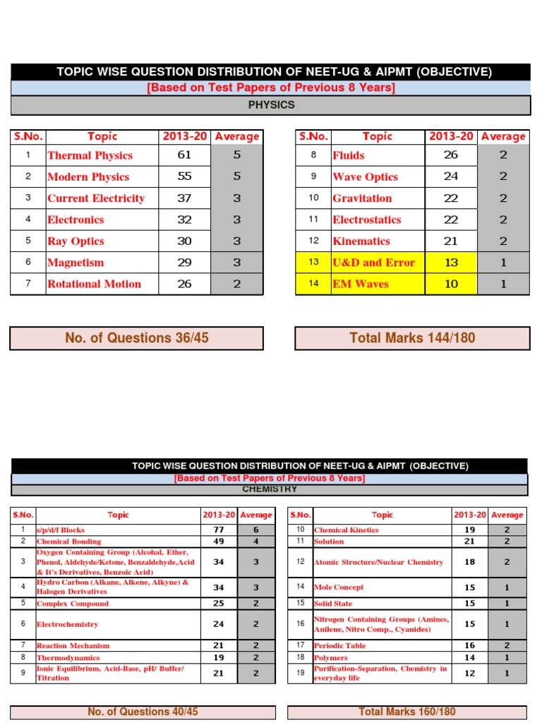 2-PCB NEET WEIGHTAGE 2013-20 8-Years | PDF | Chemistry | Chemical