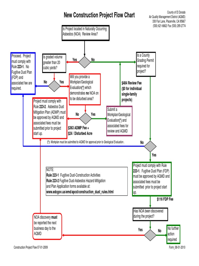 Construction Project Flow Chart | Download Free PDF | Occupational