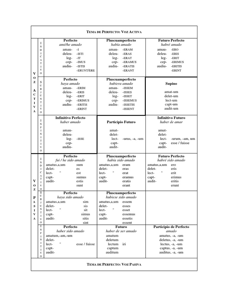 Tabla de Verbos Tema de Perfecto (Latín) PDF