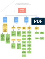 Organizador de Biología Del Aprendizaje