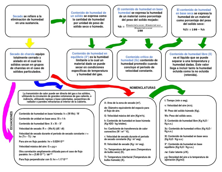El Contenido de Humedad en Base Humedad El Contenido de Humedad en Base ...