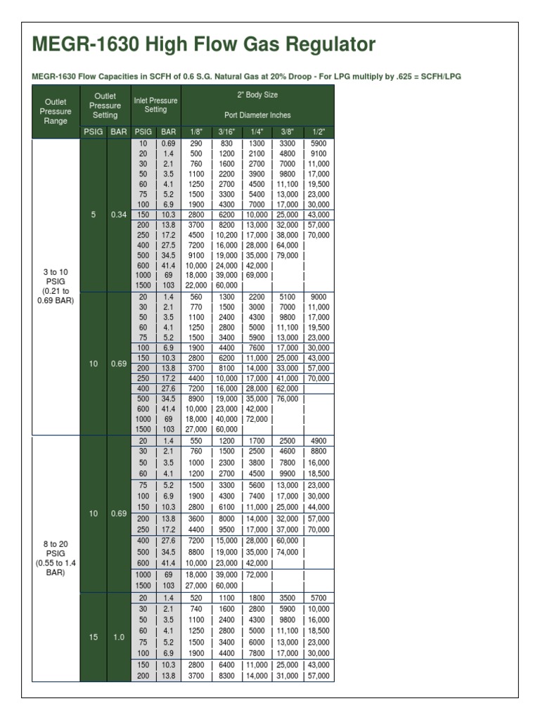 MEGR1630 High Flow Gas Regulator Outlet Pressure Range Outlet