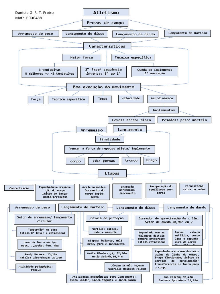 Mapa Mental Pdf Atletismo Esporte Jogos De Habilidade Física