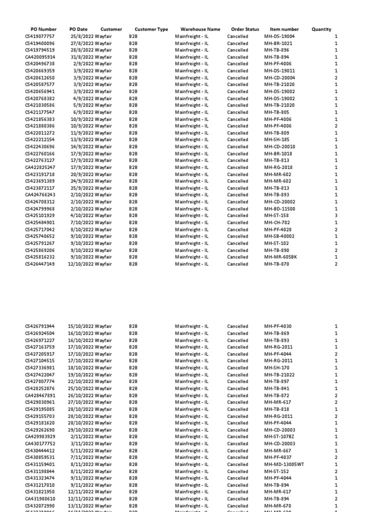 Po number po date customer customer type warehouse name order status