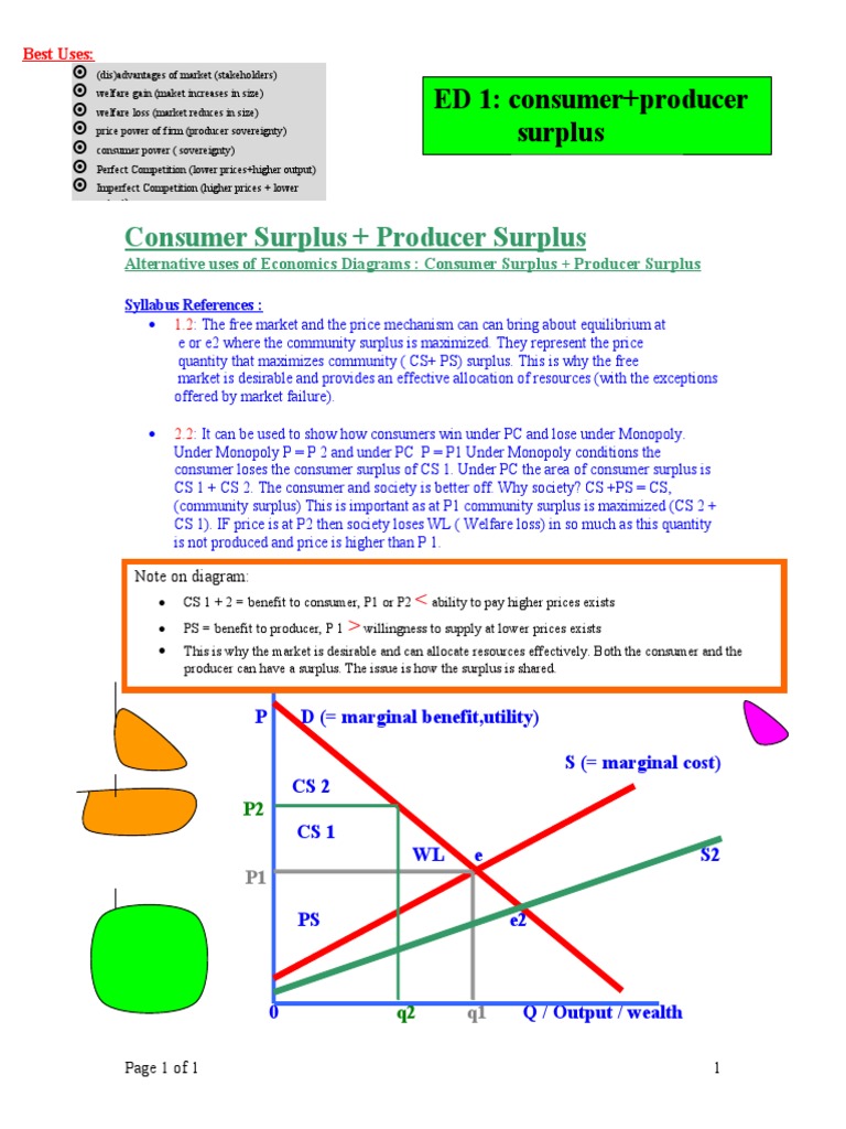 Ed1 Son Prod Surplus PDF Economic Surplus Monopoly