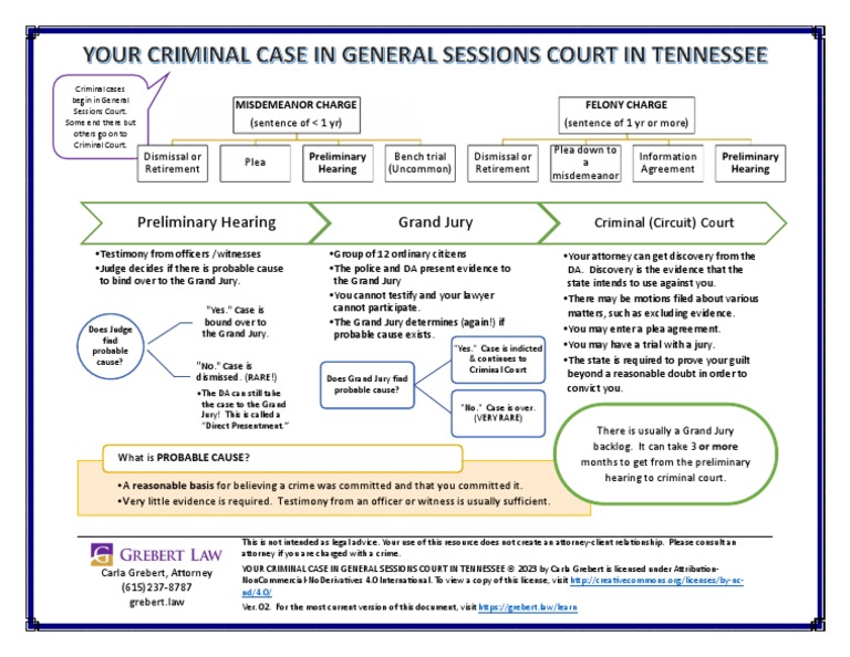 Your Criminal Case in General Sessions Court in Tennessee PDF Grand Your Criminal Case in General Sessions Court in Tennessee PDF Grand