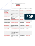 Endocrine-Reproductive System Hormones Worksheet 3.1: Hormone Function What Releases It? Where Does It Go?