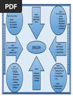 Mind Map: English Modules 1-9 Overview | PDF