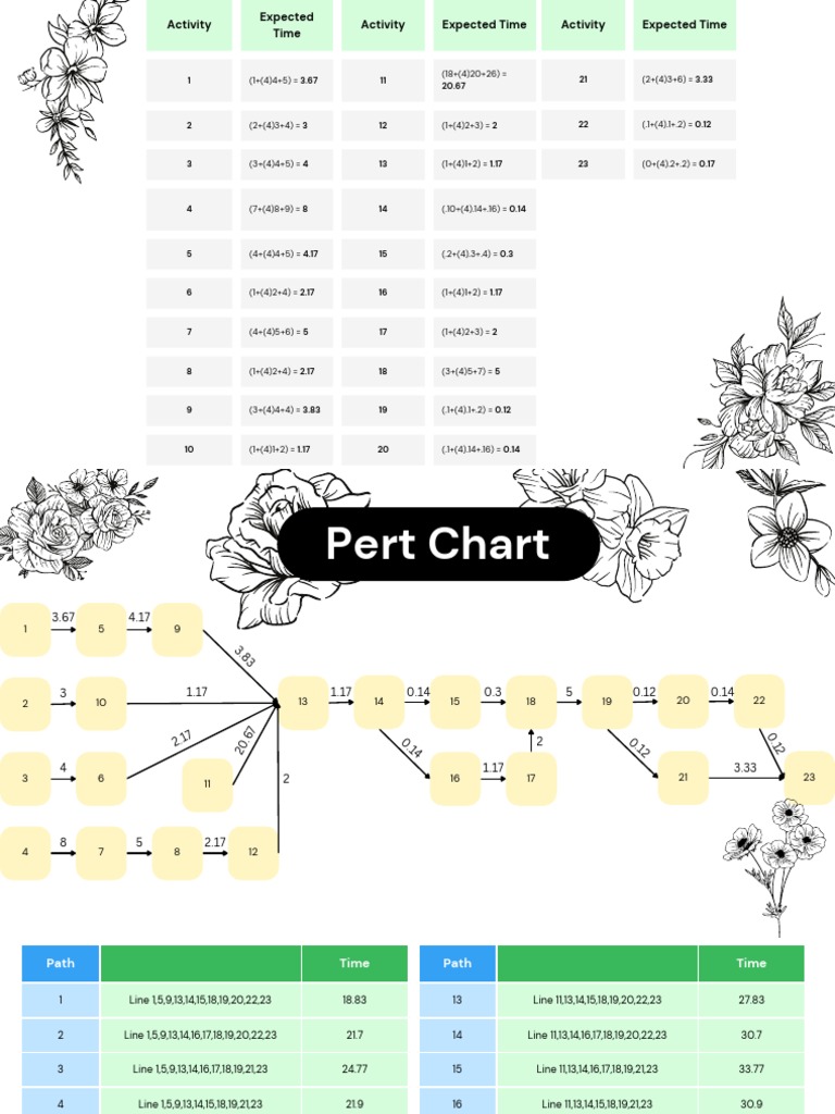 Activity Time Calculation and Paths | PDF