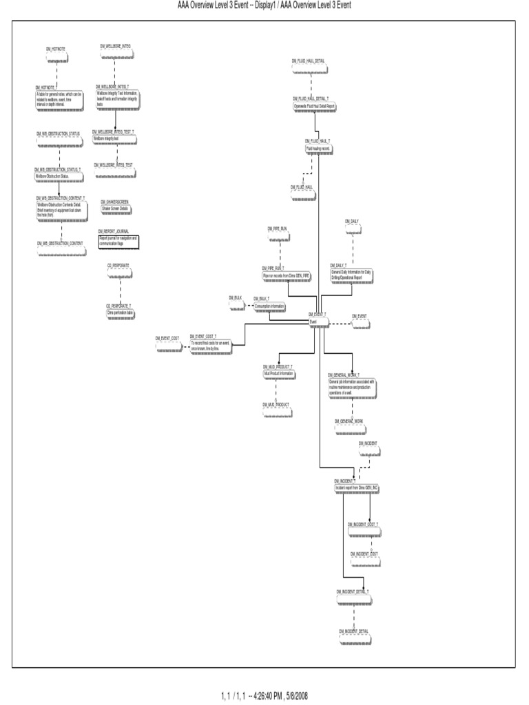 AAA Overview Level 3 Event PDF