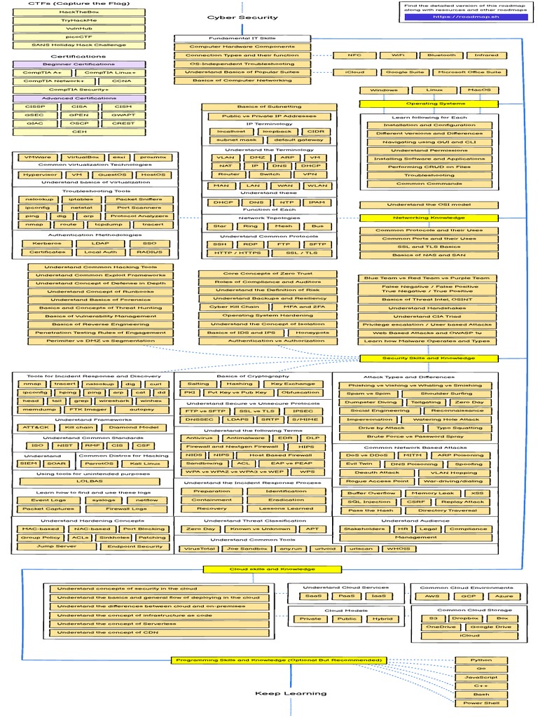 Cyber - Security - Road Map | Download Free PDF | Computer Network ...