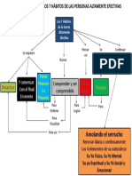 Mapa Conceptual de Los 7 Hábitos de Las Personas Altamente Efectivas