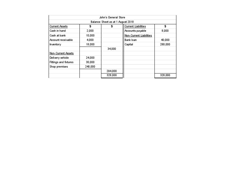 John's General Store Balance Sheet 2018 | PDF