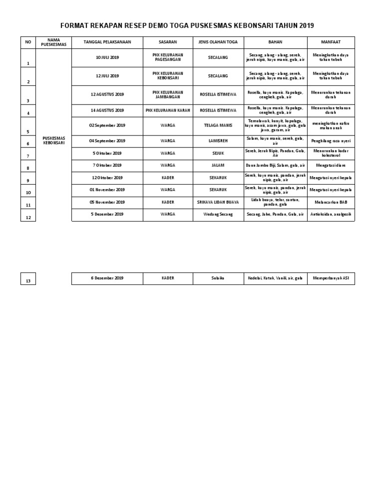 Rekapan Resep Demo TOGA 2019 Puskesmas | PDF