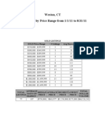 Weston, CT 2011 Year-To-Date Sold Listings by Price Range