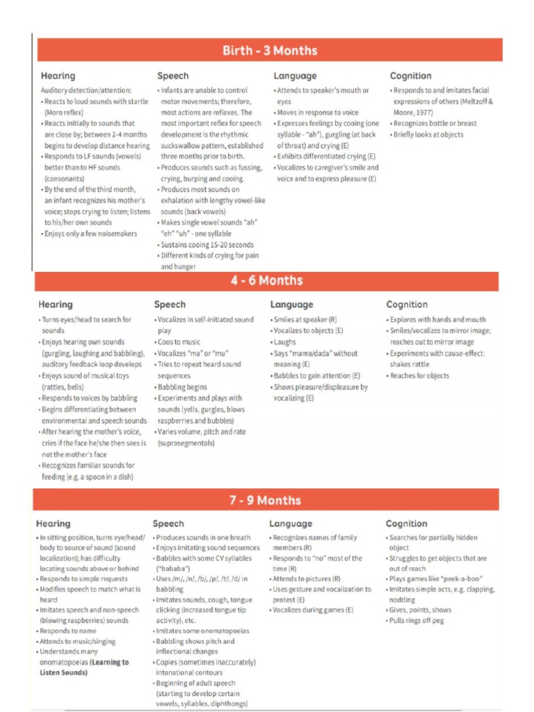 Stages of Development | PDF