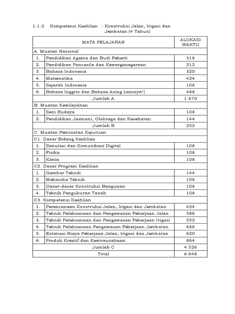Kurikulum Konstruksi Jalan dan Jembatan | PDF