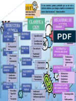 Antibiót Icos: Clasifica Ción