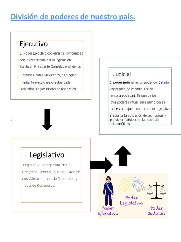 División de poderes en México | PDF