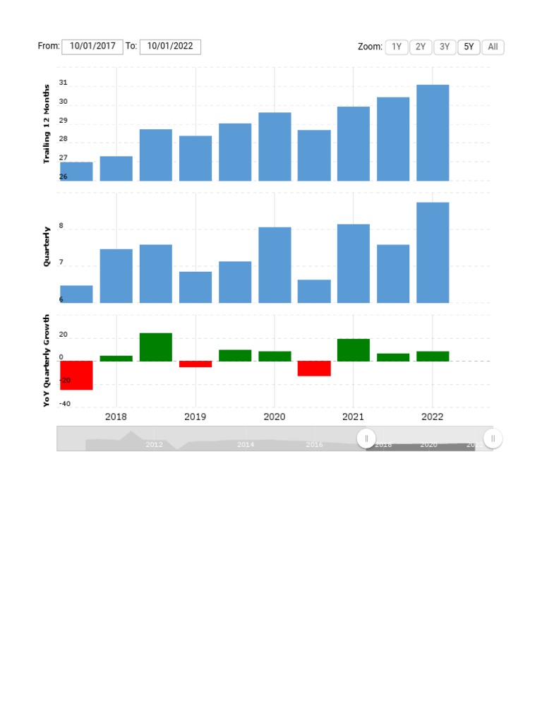 Barclays Revenue 20102022 BCS MacroTrends PDF