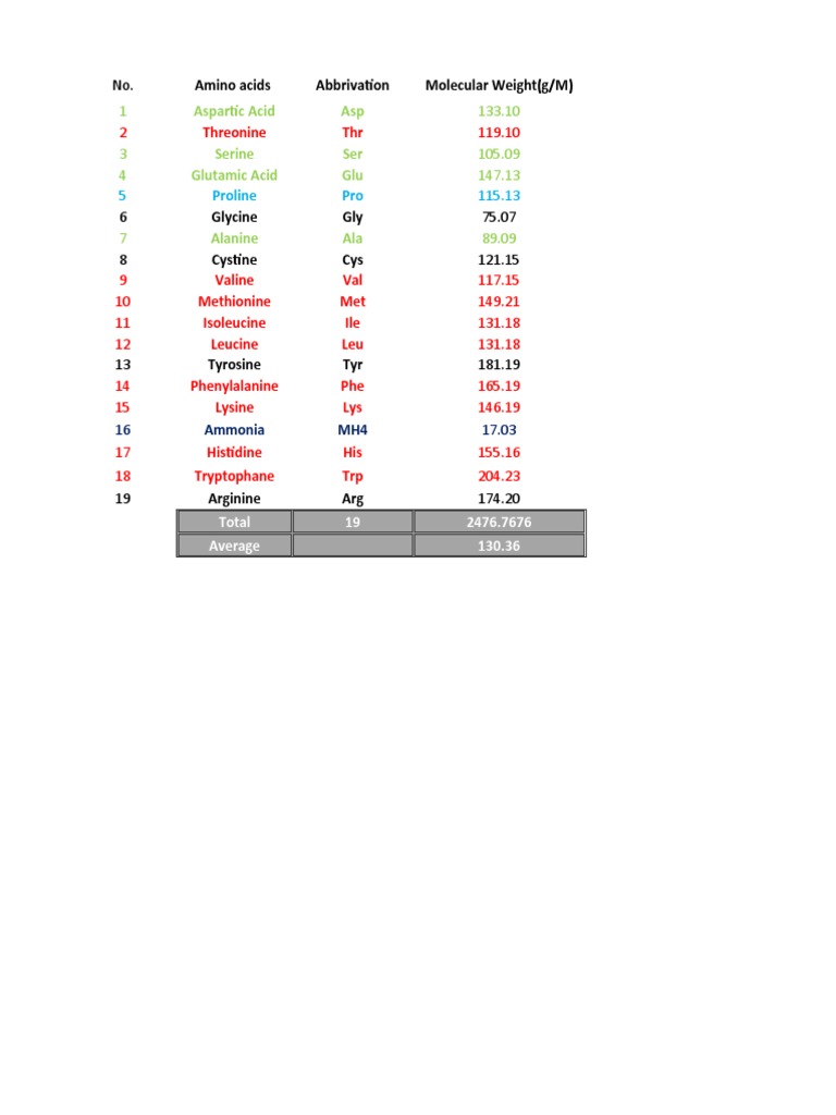 Amino Acid Molecular Weights and Abbreviations | PDF | Amino Acid | Alanine