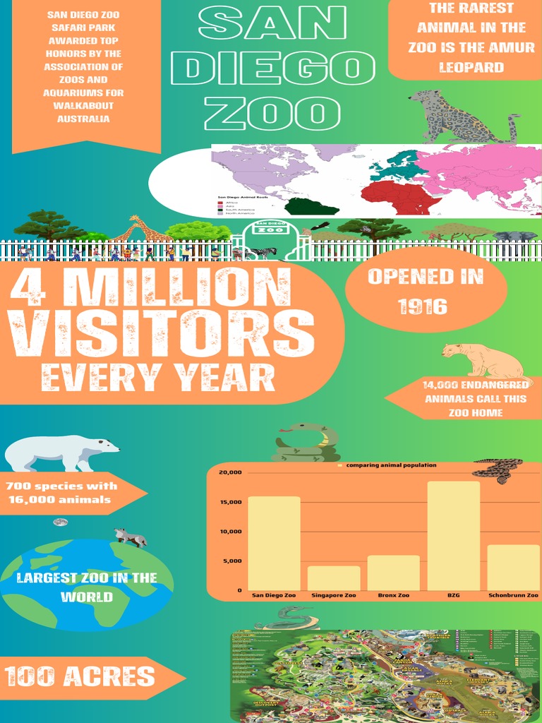 Animal Population Comparison of Zoos | PDF