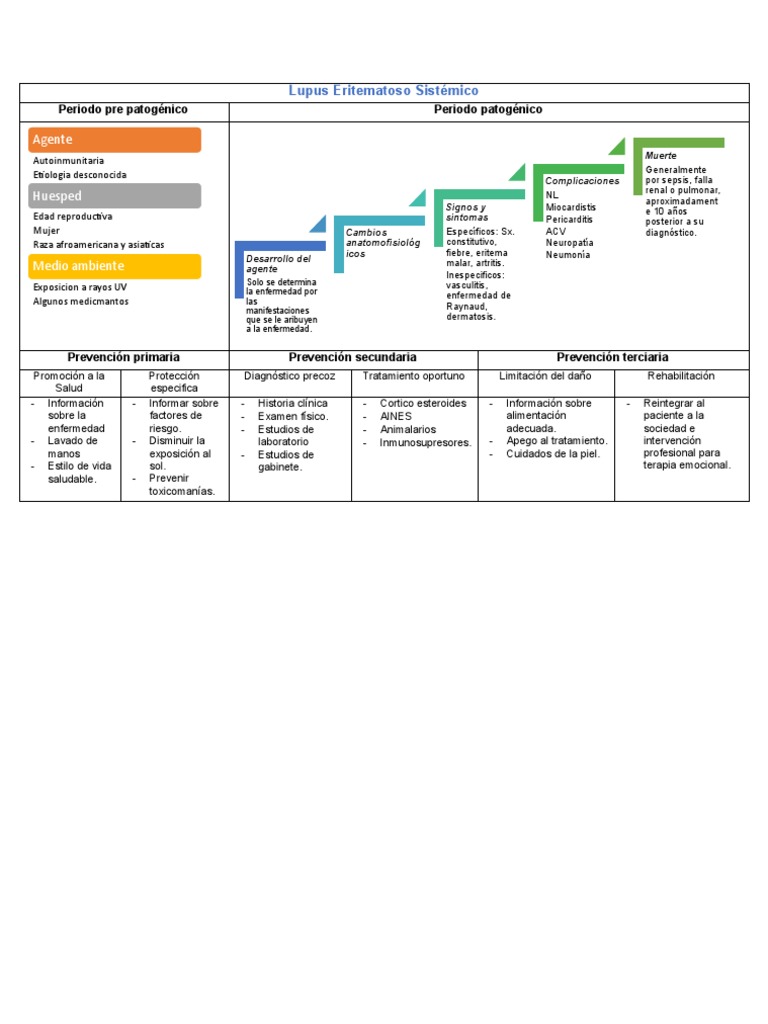 Lupus Etiologia
