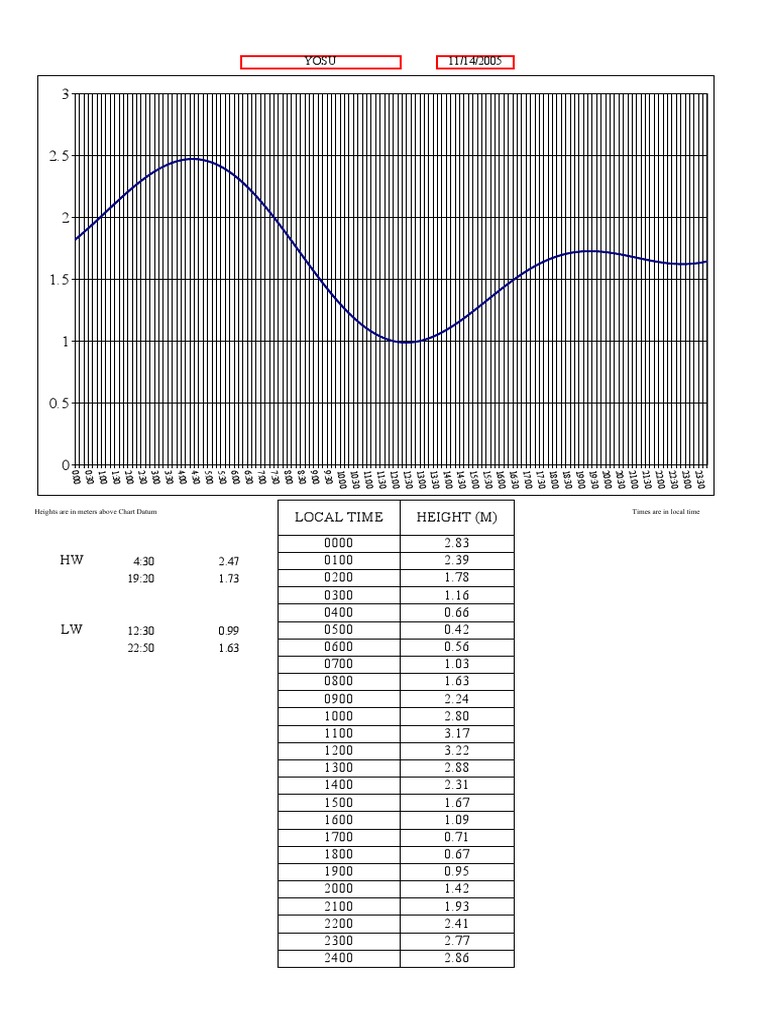 Chart Datum Pdf 