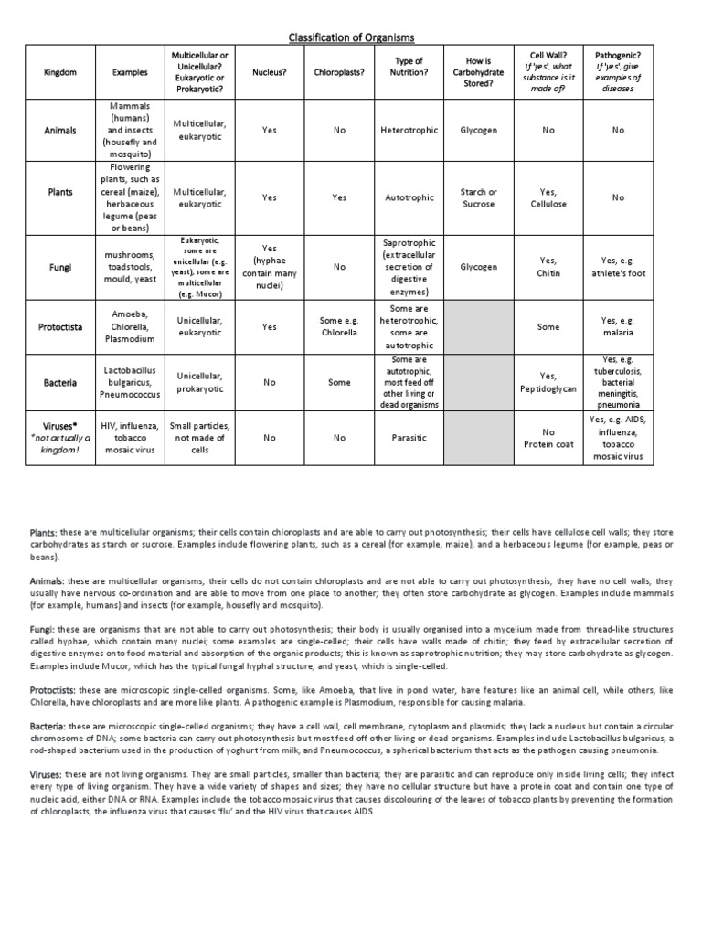 Variety of Living Organisms Table With Answers | PDF | Cell (Biology ...